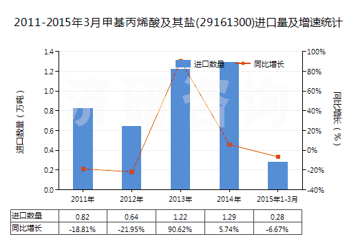 2011-2015年3月甲基丙烯酸及其鹽(29161300)進口量及增速統(tǒng)計